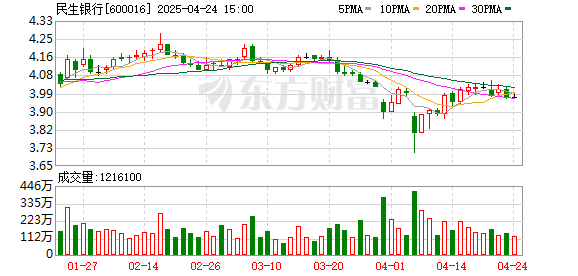 久联优配 刘永好举牌完成！“新希望系”5次出手民生银行 跃居第二大股东